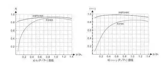 永磁同步電動(dòng)機(jī)與同規(guī)格異步電動(dòng)機(jī)效率和功率因素的比較曲線 永磁同步電動(dòng)機(jī)與同規(guī)格異步電動(dòng)機(jī)效率和功率因素的比較曲線